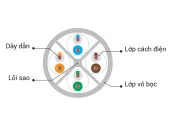 Ảnh thu nhỏ Sơ đồ cấu tạo cáp Vinacap Cat6 UTP 4 đôi có lõi sao, theo catalogue Vinacap