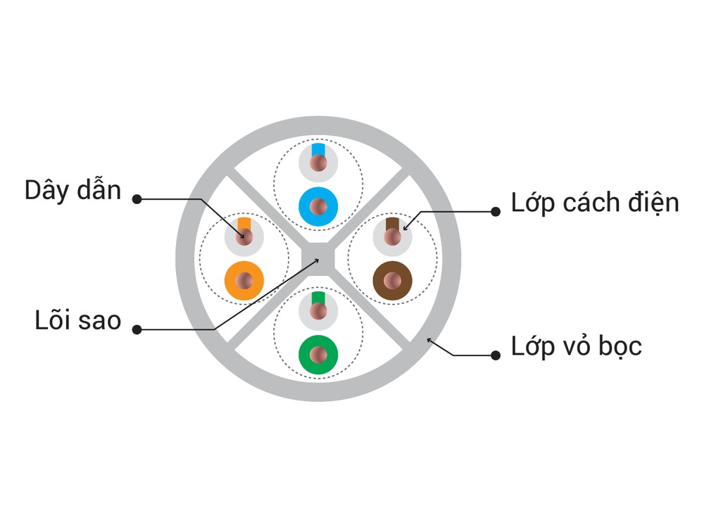 Sơ đồ mặt cắt cáp Vinacap Cat6 UTP theo catalogue: dây dẫn, lớp cách điện, lõi sao, lớp vỏ bọc
