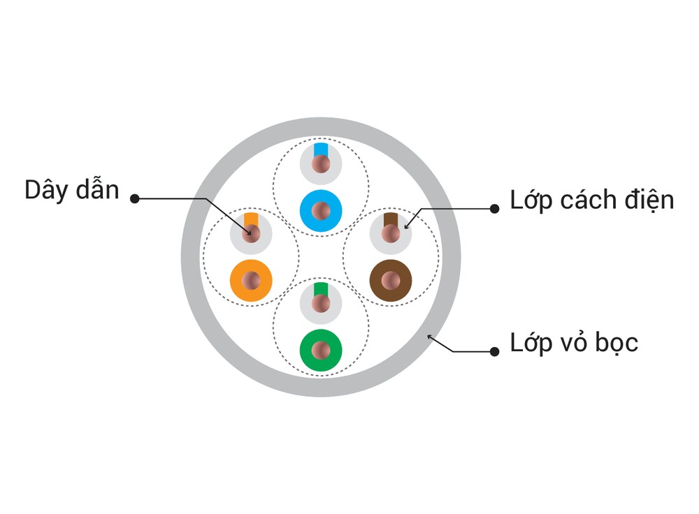 Sơ đồ mặt cắt cáp Vinacap Cat5e UTP trong catalogue: dây dẫn, lớp cách điện, lớp vỏ bọc