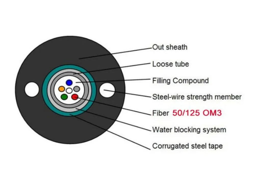 Sơ đồ mặt cắt cáp quang GYXTW sợi 50/125 OM3: ống lỏng giữa cáp, hai dây thép hai bên, băng thép gợn sóng và vỏ ngoài