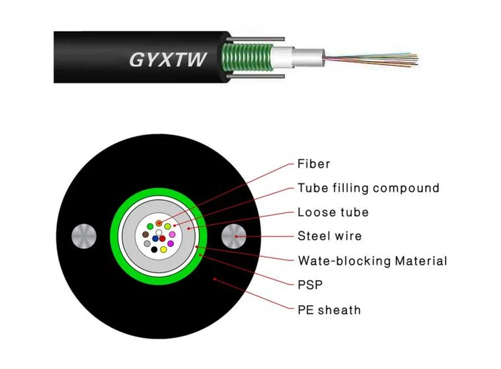 Kiểu cáp GYXTW của KCO kèm sơ đồ mặt cắt ghi sợi, hợp chất nhồi ống, ống lỏng, dây thép, vật liệu chặn nước, PSP và vỏ PE